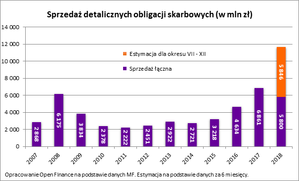 Polacy kupili ponad 3,7 miliona sztuk obligacji premiowych